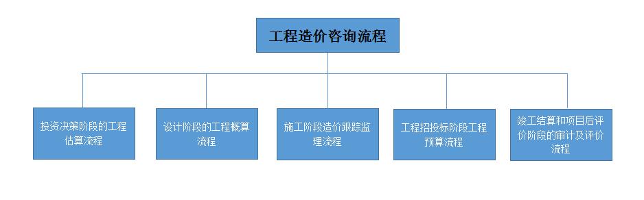 工程造价咨询