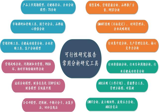 2017年可行性研究报告编制常用的分析研究工具和项目投资决策论证